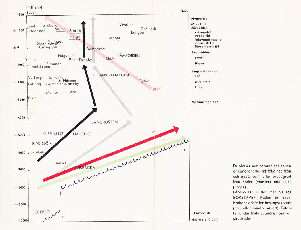 Carl-Axel Moberg : Spår från tusentals år