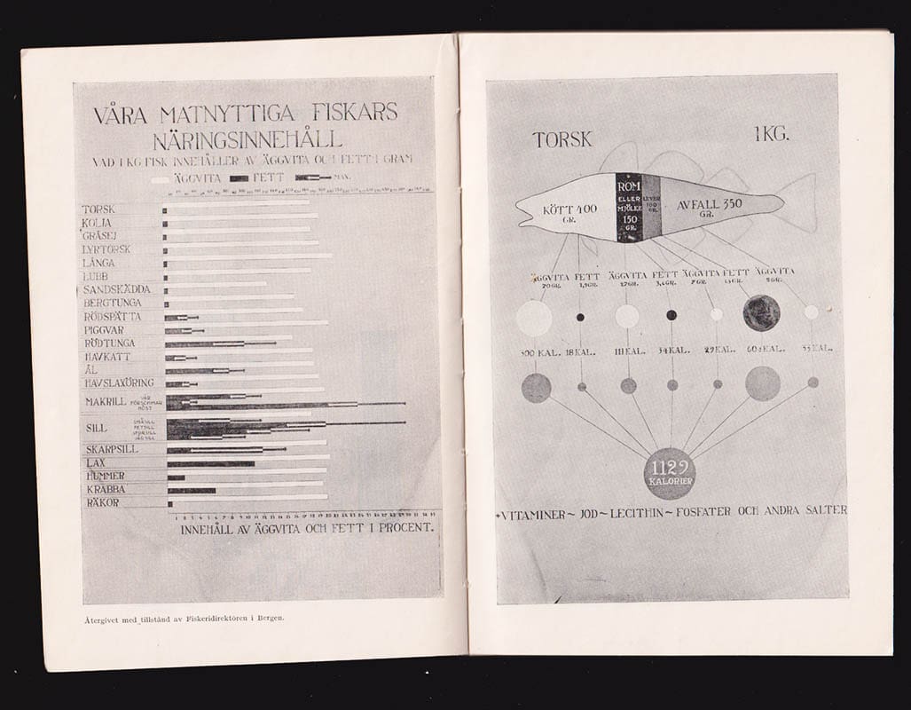 Kate Carlsson : Kokbok för tillagning av fisk. Utgiven av Föreningen för Fiskpropaganda Fiskhamnen, Göteborg