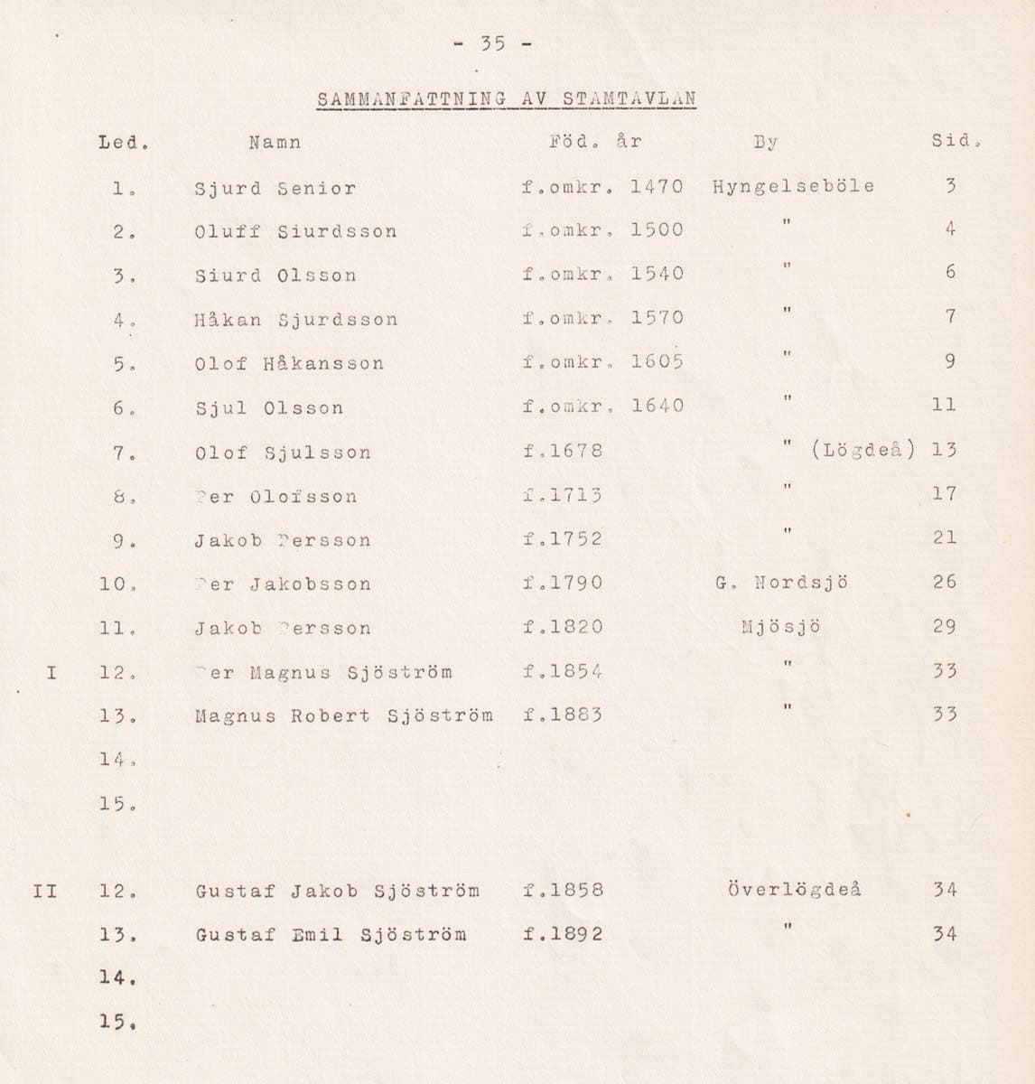 Tyko Lundkvist : Släkten Sjöström. En släktutredning utförd under åren 1950-1960 av Tyko Lundkvist